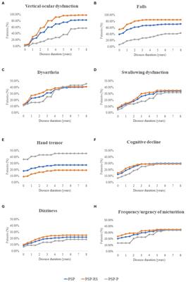 Clinical features of progressive supranuclear palsy